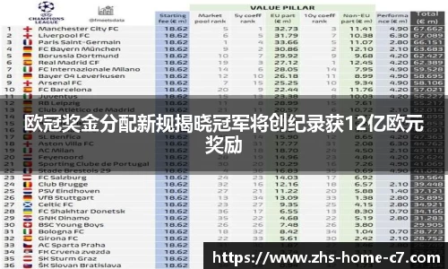 欧冠奖金分配新规揭晓冠军将创纪录获12亿欧元奖励